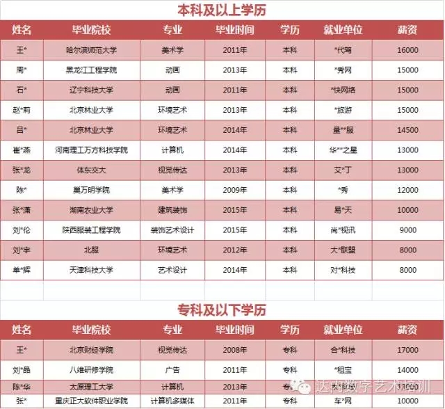 UED就业啦，薪资高得吓坏宝宝了！