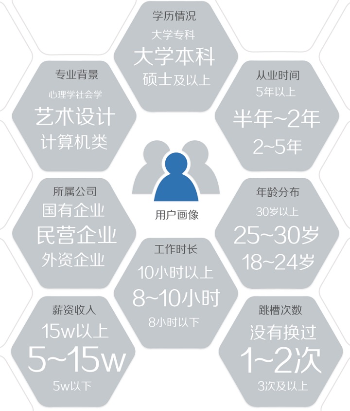 达内UI培训：2015用户体验行业调查报告