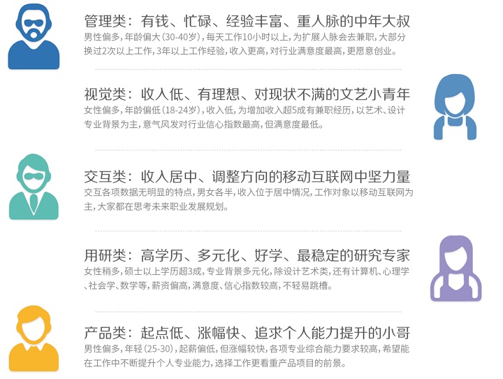 达内UI培训：2015用户体验行业调查报告