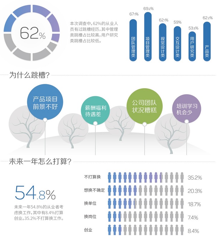 达内UI培训：2015用户体验行业调查报告