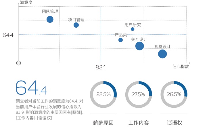 达内UI培训：2015用户体验行业调查报告