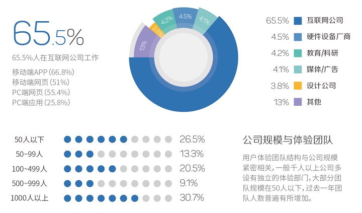 达内UI培训：2015用户体验行业调查报告