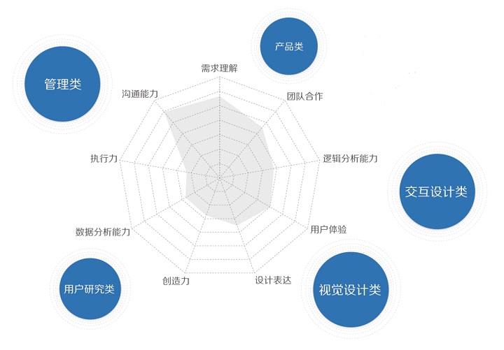 达内UI培训：2015用户体验行业调查报告