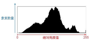 达内UI培训PS基础教程-39-色阶