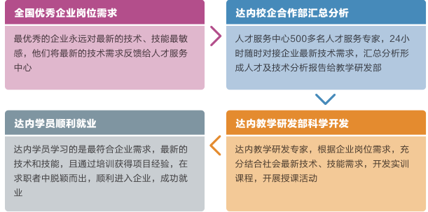达内ui培训课程都是根据企业需求量身订做的