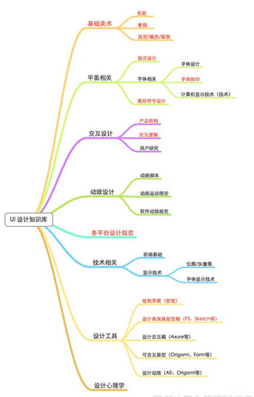 学Ui设计,先清楚什么是“UI设计师”
