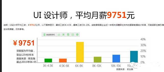 UI设计师工资多少呢？一张图告诉你
