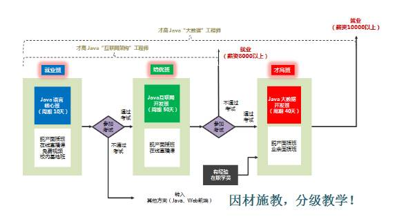 达内职业教育新时代