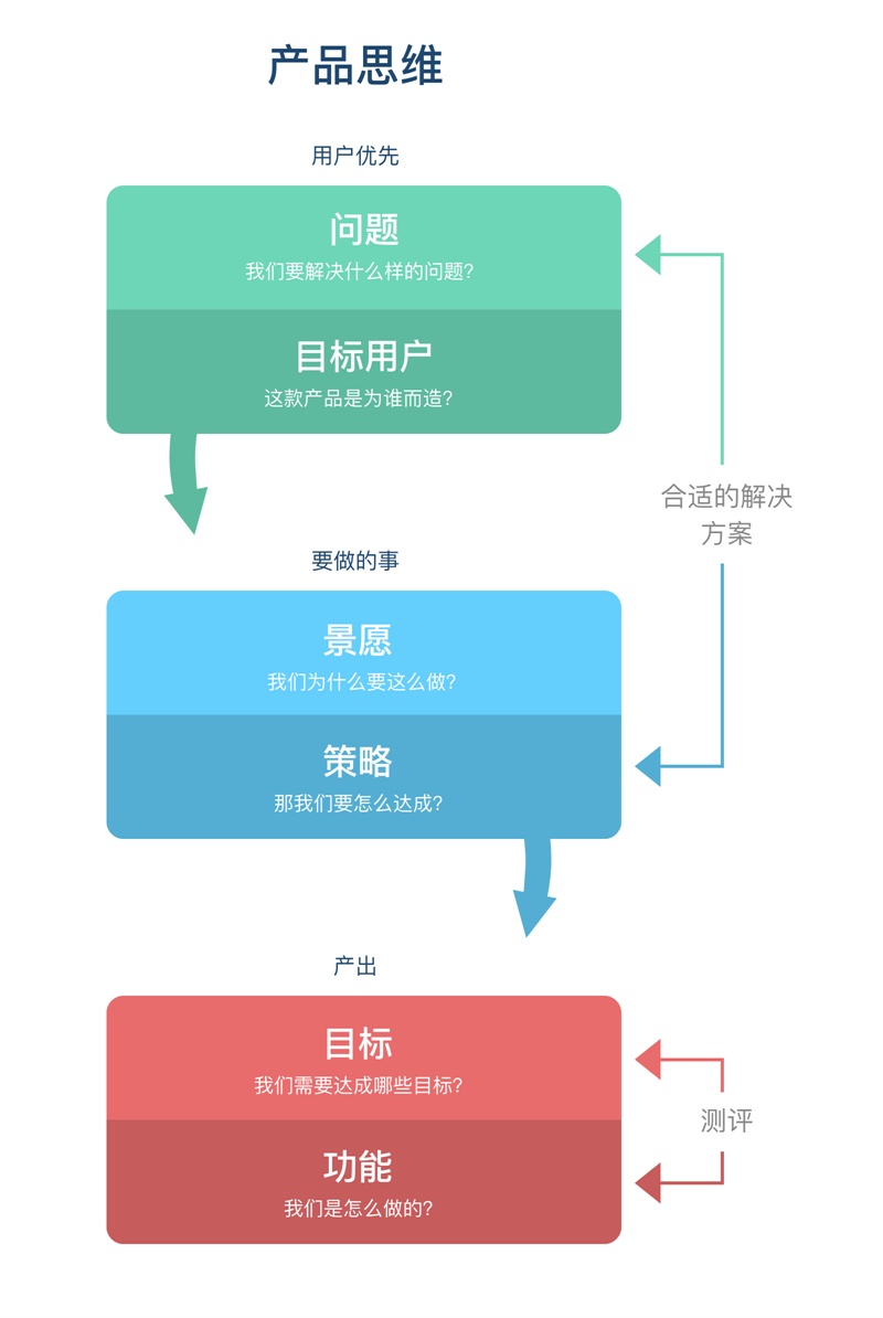 产品思维