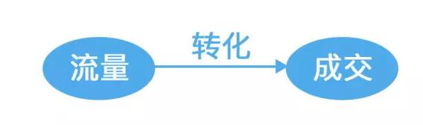 【ui的五要素如何更好的增加流量】