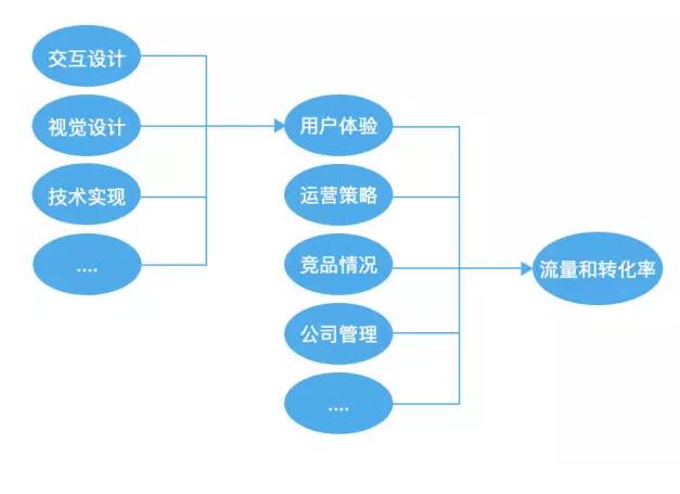 【ui的五要素如何更好的增加流量】