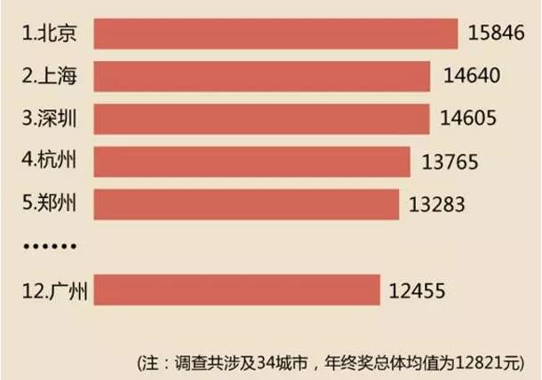 【城市白领年终奖排行出炉】