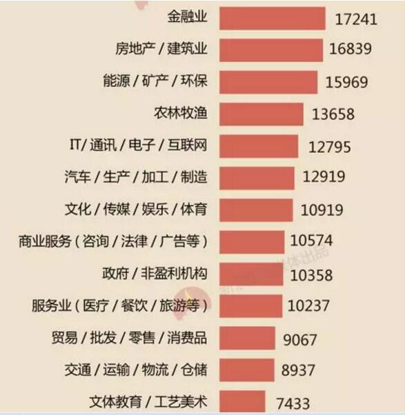 【城市白领年终奖排行出炉】