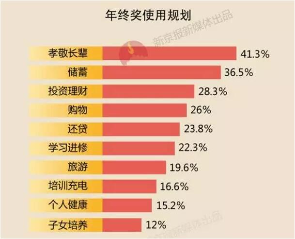 【城市白领年终奖排行出炉】
