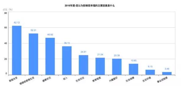 【2016年中国幸福城市出炉！】