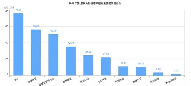 【2016年中国幸福城市出炉！】