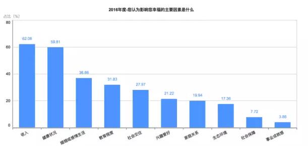 【2016年中国幸福城市出炉！】