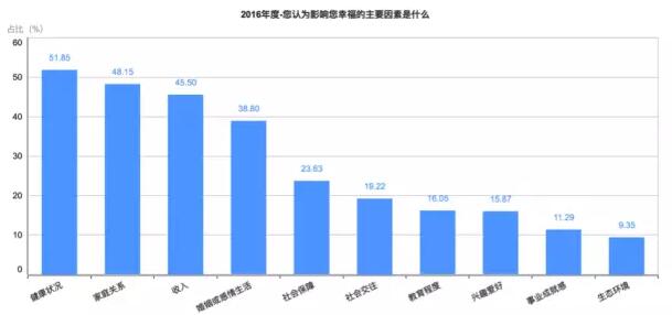 【2016年中国幸福城市出炉！】