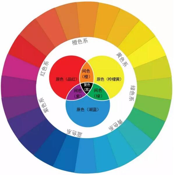 【什么是原色，间色，复色，补色？】
