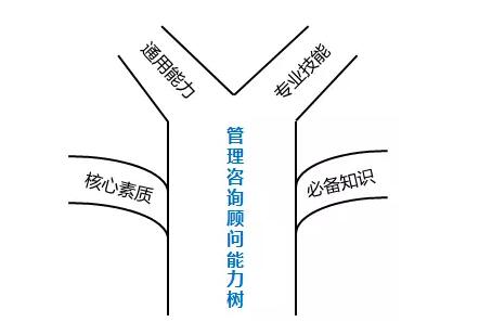 【把你的能力变成一棵树而不是一片草】