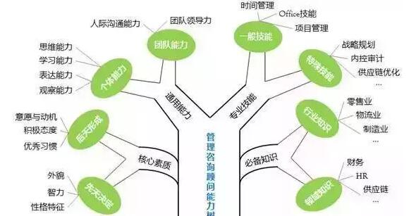 【把你的能力变成一棵树而不是一片草】