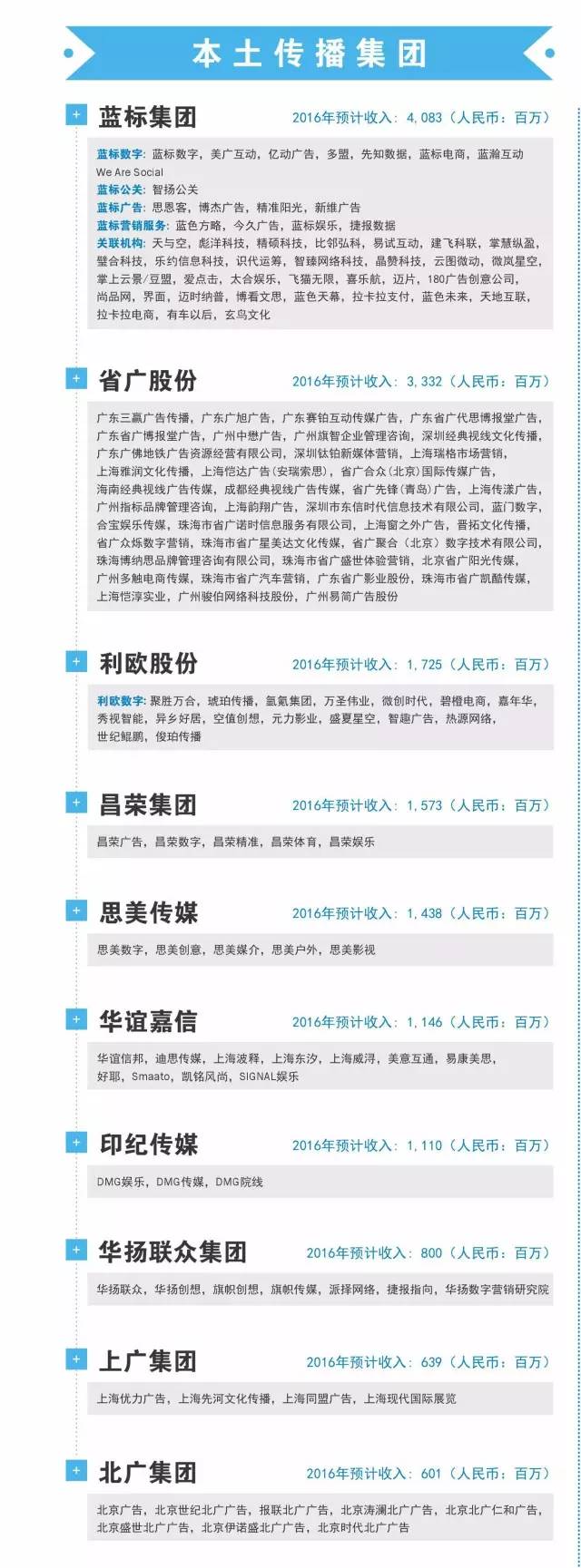 【2017年中国有多少家广告公司？去年他们挣了多少钱？】