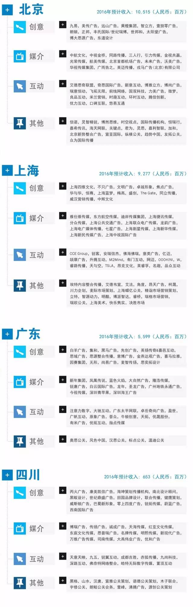 【2017年中国有多少家广告公司？去年他们挣了多少钱？】