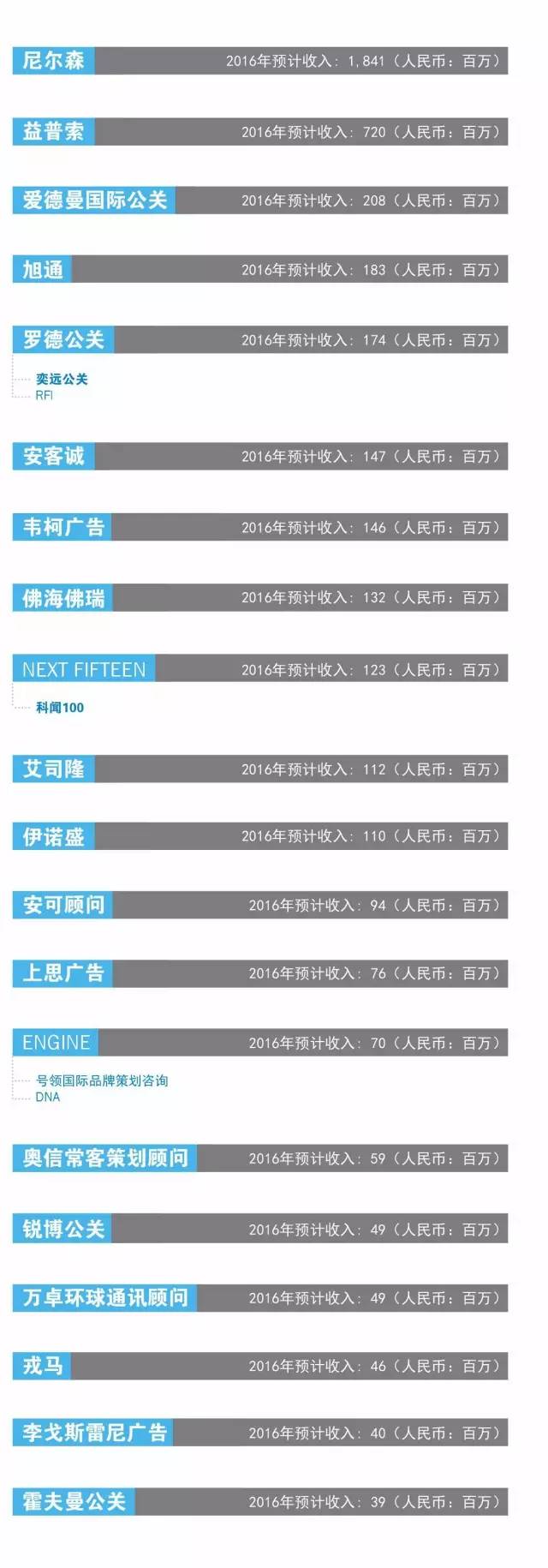 【2017年中国有多少家广告公司？去年他们挣了多少钱？】
