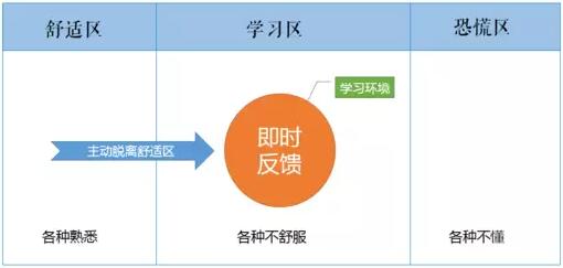 【如何通过刻意练习成为高手】