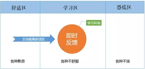 【如何通过刻意练习成为高手】