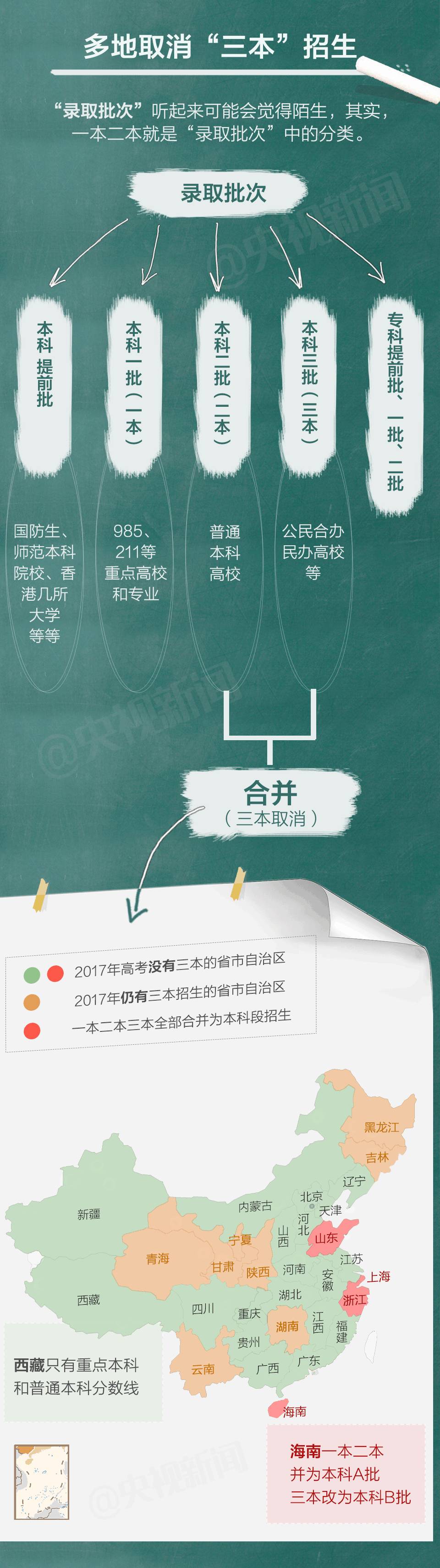 【2017年高考多地正式取消“三本”】
