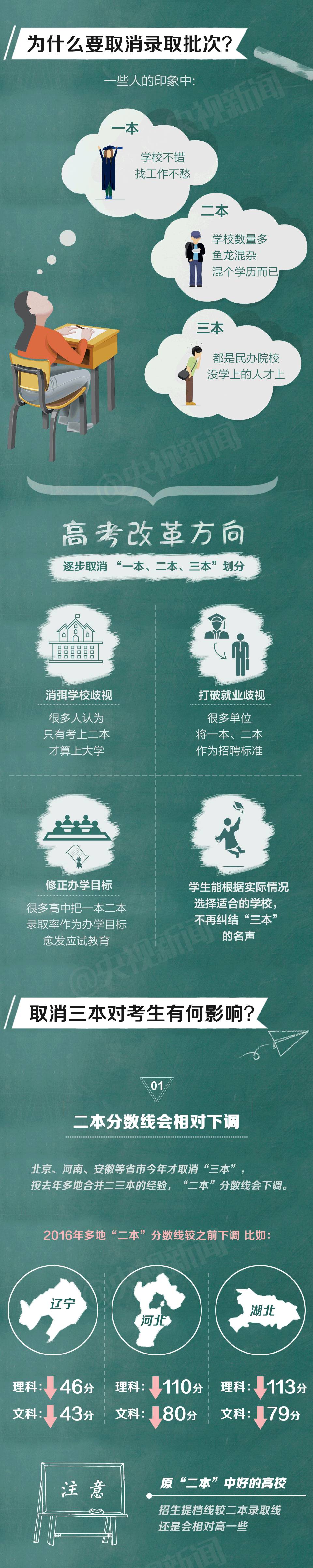 【2017年高考多地正式取消“三本”】