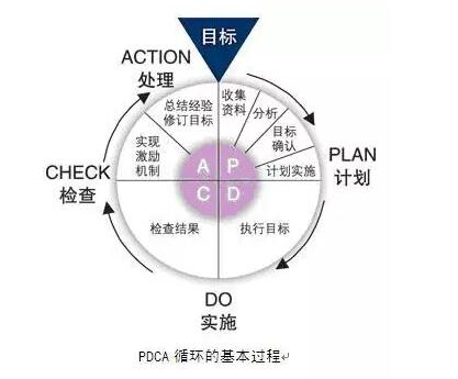 【史上最好教程一文看懂PDCA】
