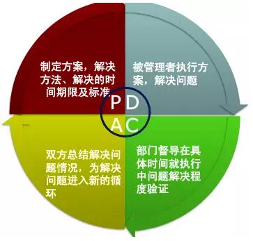 【史上最好教程一文看懂PDCA】