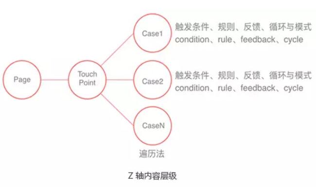 设计基础|交互设计文档怎么写？