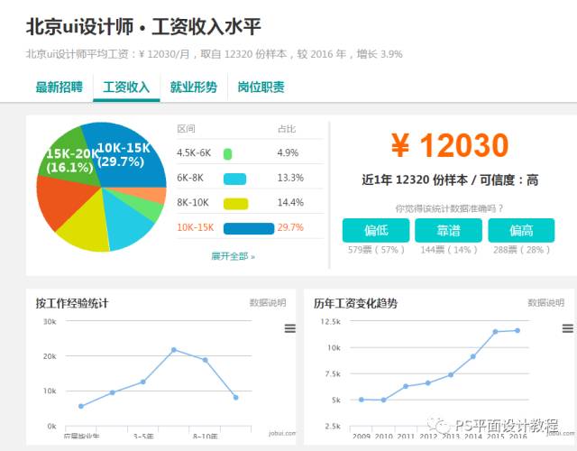 UI行业为什么现在这么火！