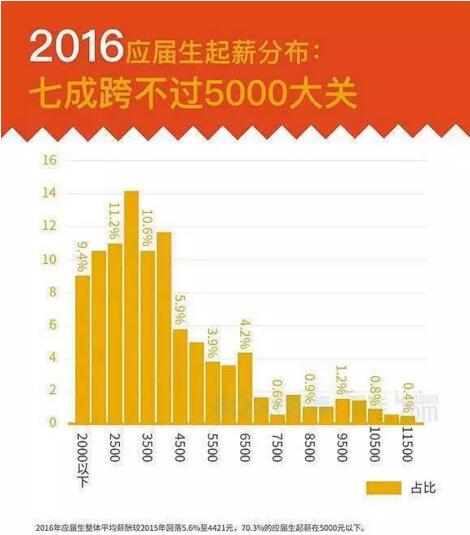 醒醒吧，月入3000的年轻人
