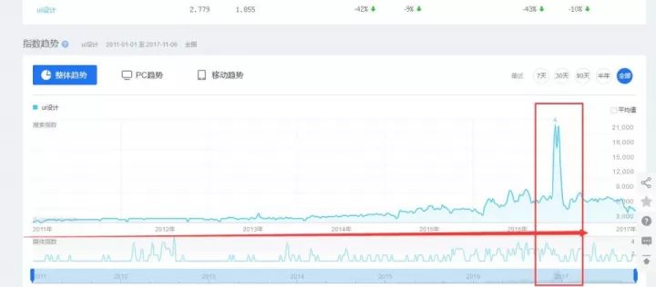 零基础学UI设计还能月薪过万吗？