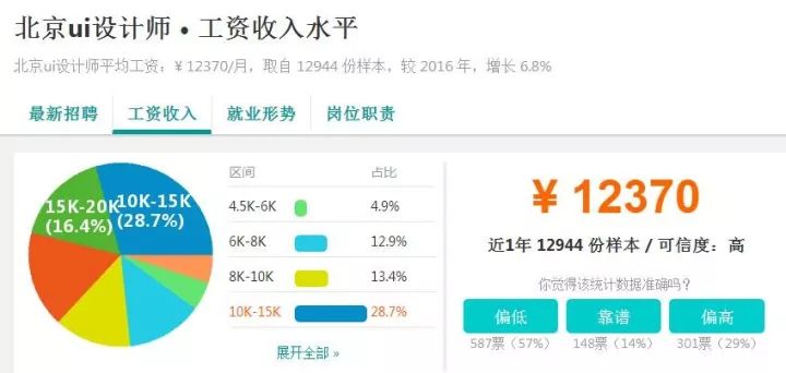 零基础学UI设计还能月薪过万吗？