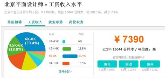 零基础学UI设计还能月薪过万吗？