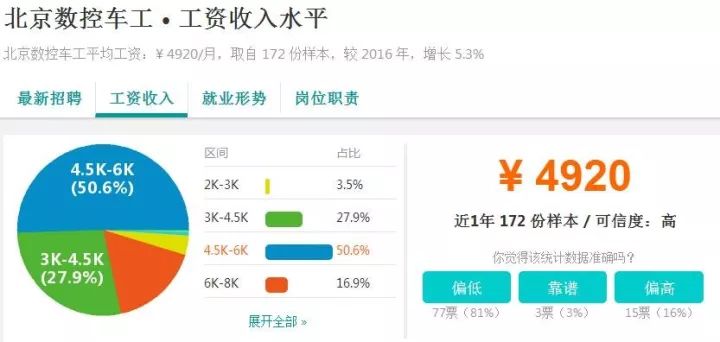 零基础学UI设计还能月薪过万吗？