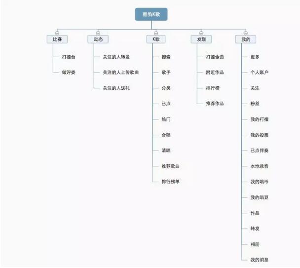 如何用科学方法做出专业的原型图？