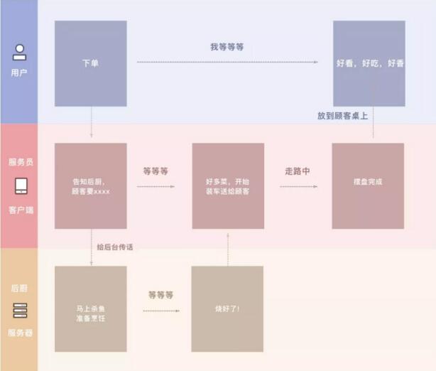 浅谈设计中的加载