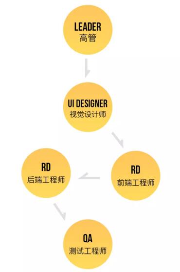 太全面了!UI设计师都需要知道的知识