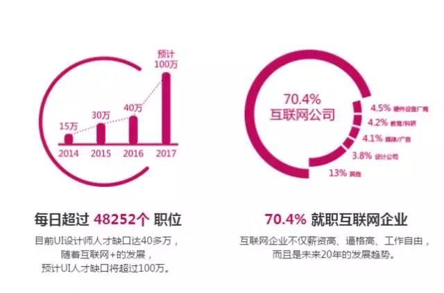 UI设计师的前景如何和薪酬待遇情况