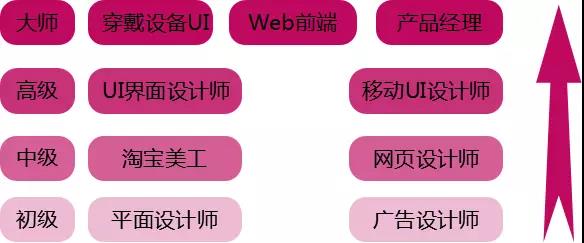 UI设计师的前景如何和薪酬待遇情况