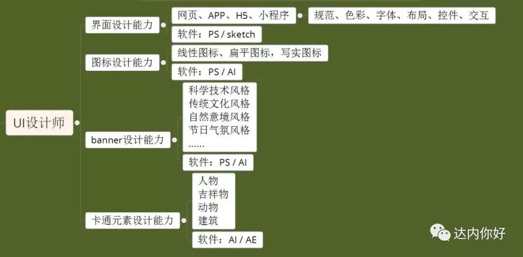 想成为优秀的UI设计师有哪些必经阶段