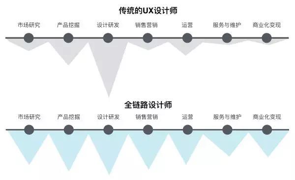 2018年UI设计师的新目标：全链路设计师