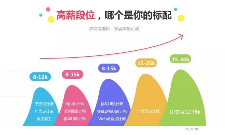 学UI设计的人比学平面设计的人多？
