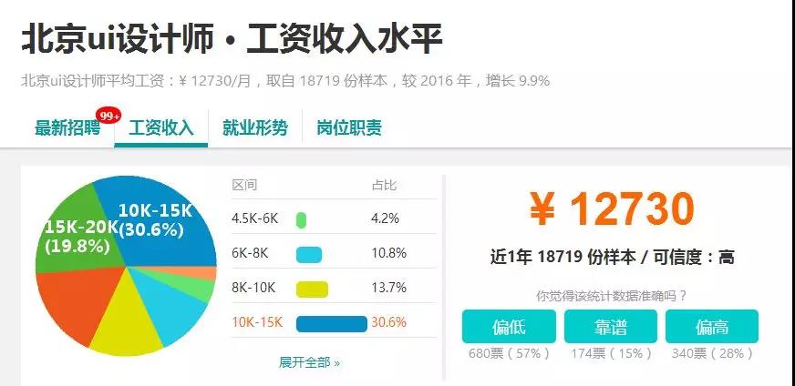 学UI设计的人比学平面设计的人多？
